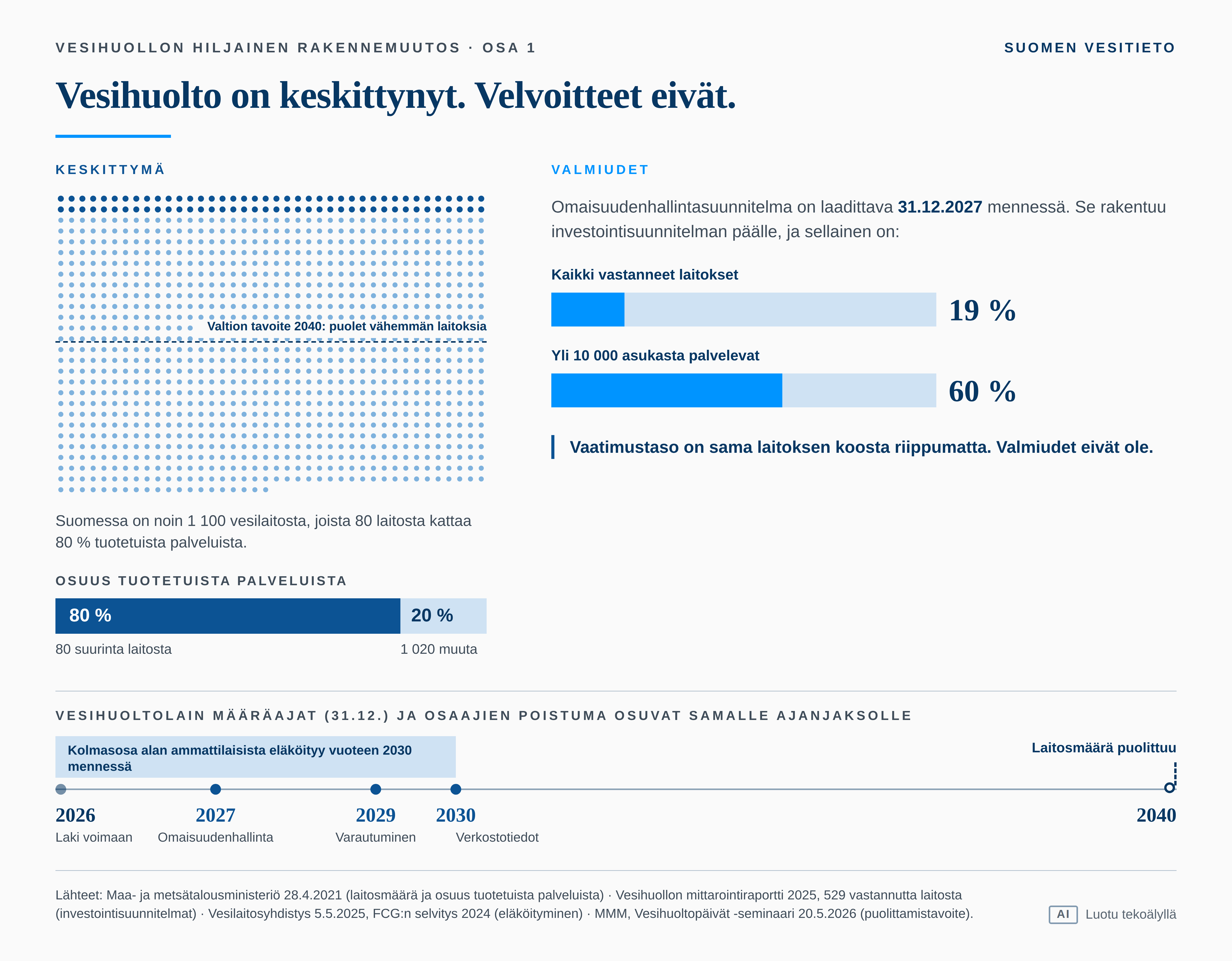 Vesihuolto on keskittynyt velvoitteet eivät