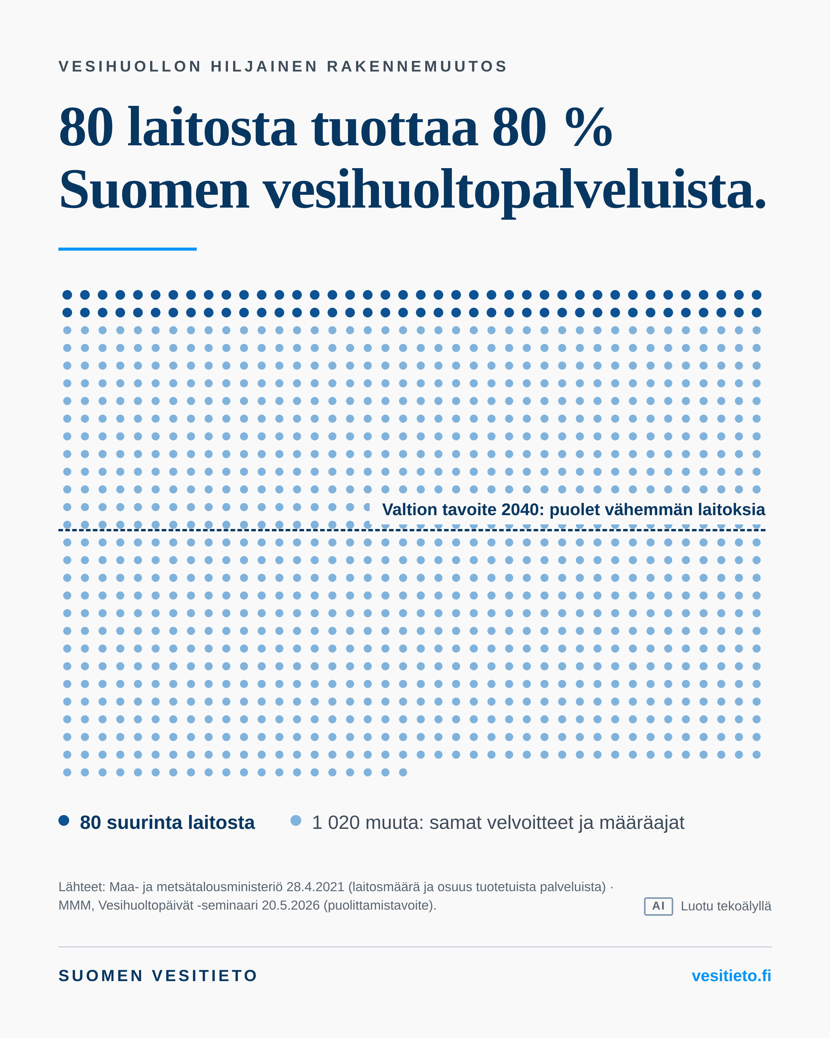 80 vesilaitosta tuottaa 80% vesihuollon palveluista